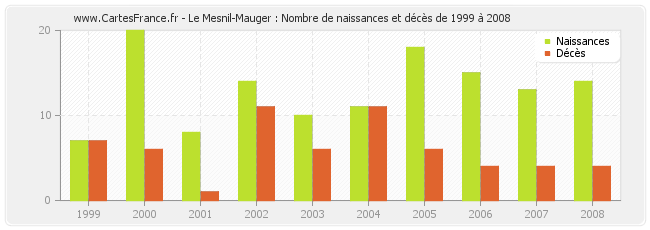 Le Mesnil-Mauger : Nombre de naissances et décès de 1999 à 2008